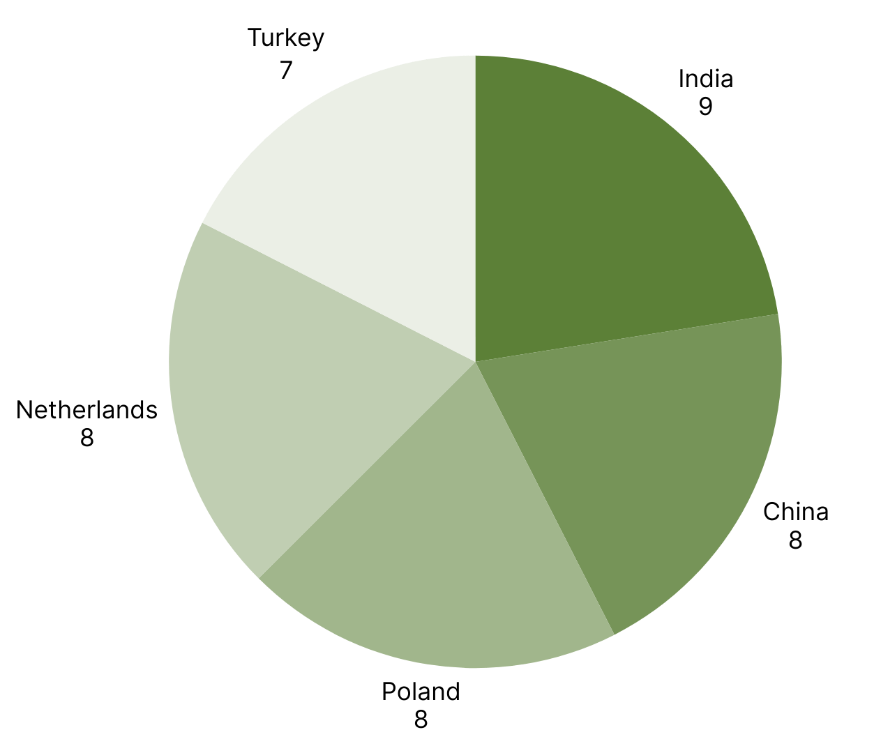 Top 5 Countries with the Most RASFF Alerts in europe week 39-1.png